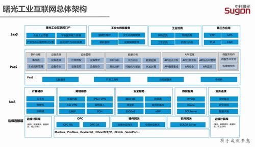 曙光云 從云計算到工業(yè)互聯(lián)網(wǎng)數(shù)據(jù)服務(wù)的戰(zhàn)略躍遷